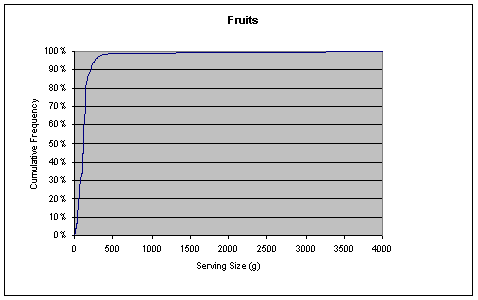 Figure A5.6.1: Graph showing cumulative frequency distribution for serving size of Fruits.