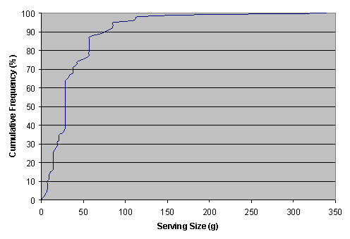 Figure A5.9.1: Graph showing cumulative frequency distribution for serving size of Soft Ripened Cheese.