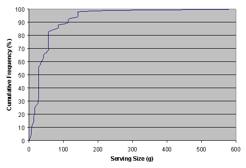 Figure A5.10.1: Graph showing cumulative frequency distribution for serving size of Semi-soft Cheese.