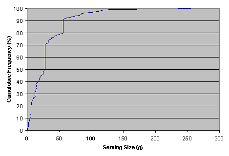 Figure A511.1: Graph showing cumulative frequency distribution for serving size of Hard Cheese.