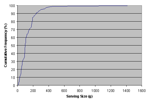 Figure A5.23.1: Graph showing cumulative frequency distribution for serving size of Deli-type Salads.