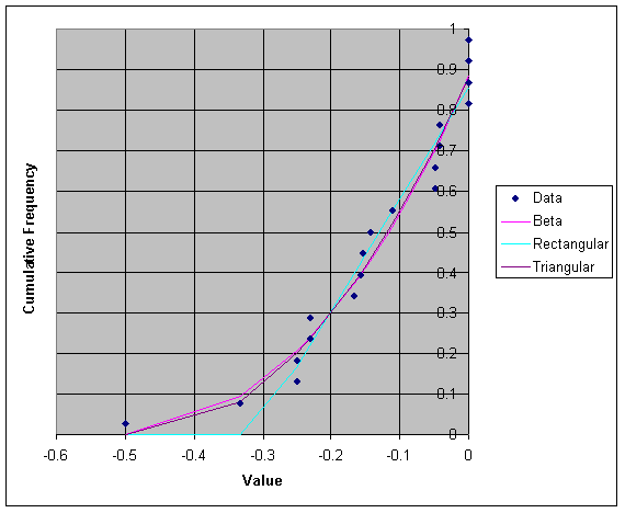 Figure A5.23.2: Graph showing cumulative frequency distribution for EGR at 5°C for Deli-type Salads.