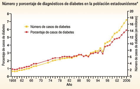 Porcentaje de casos de diabetes, Estados Unidos 