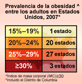Tabla: Prevalencia de la obesidad entre los adultos en Estados Unidos, 2007. Entre el 15% y el 19% en un estado. El 20% y el 24% en 20 estados. El 25% y el 29% en 27 estados. Más del 30% en 3 estados. 