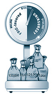 Illustration of a scale with bags of money on it. The scale weighs if money is FDIC insured or not. This image is showing that the money being weighed is not insured.