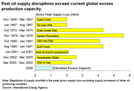 Chart 10. Past oil supply disruptions exceed current global excess production capacity.