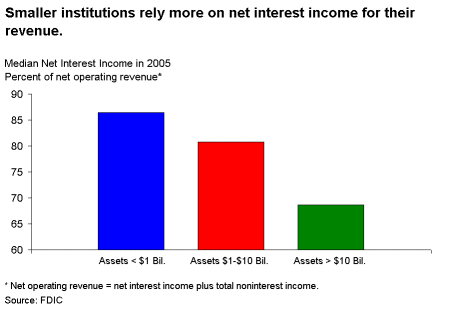 Chart 11. Smaller institutions rely more on net interest income for their revenue.