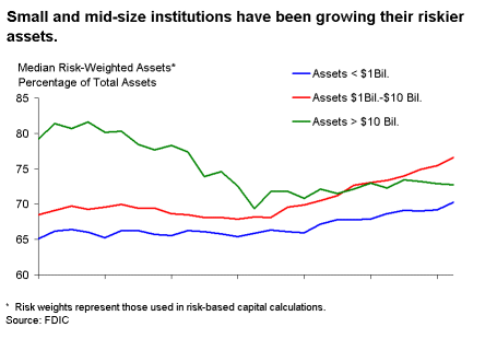 Chart 12. Small and mid-size institutions have been growing their riskier assets.