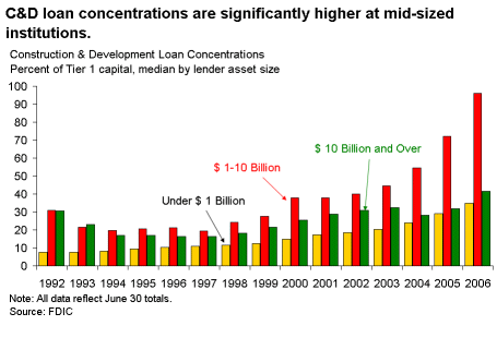 Chart 13. C&D loan concentrations are significantly higher at mid-sized institutions.