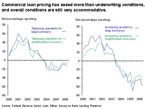 Chart 14. Commercial loan pricing has eased more than underwriting conditions, and overall conditions are still very accomodative.
