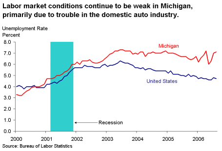 Chart 15. Labor market conditions continue to be weak in Michigan, primarily due to trouble in the domestic auto industry.