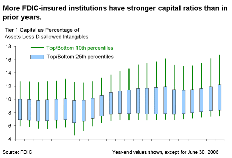 Chart 2. More FDIC-insured institutions have stronger capital ratios than in prior years.