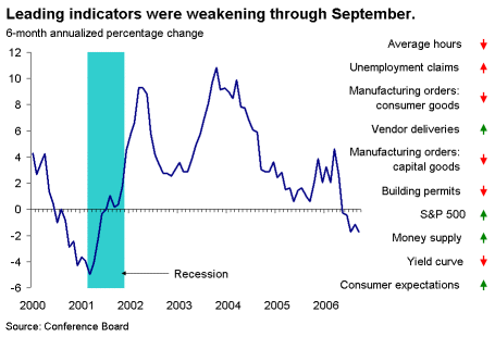 Chart 3. Leading indicators were weakening through September.