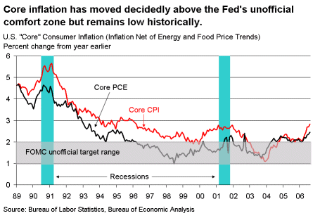 Chart 4. Core inflation has moved decidedly above the Fed's unofficial comfort zone but remains low historically.