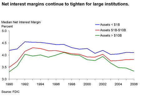 Chart 5. Net interest margins continue to tighten for large institutions.