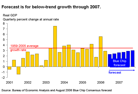 Chart 6. Forecast is for below-trend growth through 2007.