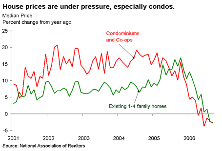 Chart 7. House prices are under pressure, especially condos.
