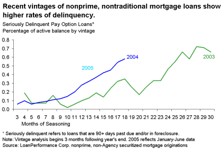 Chart 8. Recent vintages of nonprime, nontraditional mortgage loans show higher rates of delinquency.