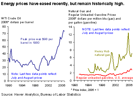 Chart 9. Energy prices have eased recently, but remain historically high.