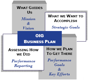 OIG BUSINESS PLAN: WHAT GUIDES US - Mission & Vision, WHAT WE WANT TO ACCOMPLISH - Strategic Goals, ASSESSING HOW WE DID - Performance Reporting, HOW WE PLAN TO GET THERE - Performance Goals & Key Efforts