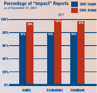 Percentage of Impact Reports (as of December 31, 2001) - Audits had a a target of 80%, actual was 96%. Evaluations had a target of 80%, actual was 100%.  The combined target was 80%. The combined actual was 97%.
