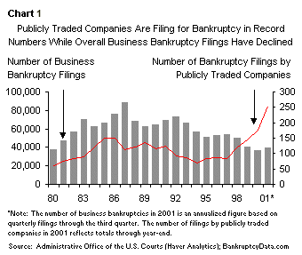 Publicly Traded Companies Are Filing for Bankruptcy in Record Numbers While Overall Business Bankruptcy Filings Have Declined