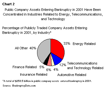 Public Company Assets Entering Bankruptcy in 2001 Have Been Concentrated in Industries Related to Energy, Telecommunications, and Technology