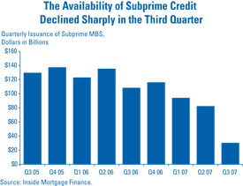 The Availability of Subprime Credit Declined Sharply in the Third Quarter