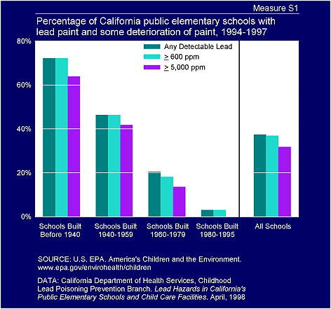 Percentage of California public elementary schools with lead paint and some deterioration of paint, 1994-1997