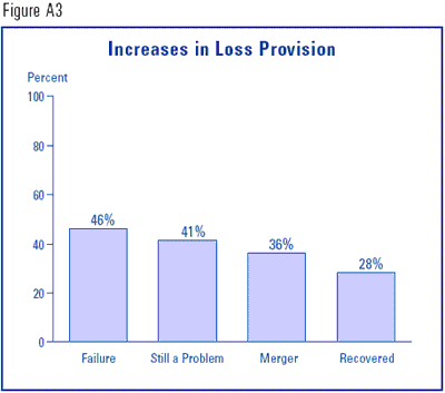 Figure A3 - Increases in Loss Provision