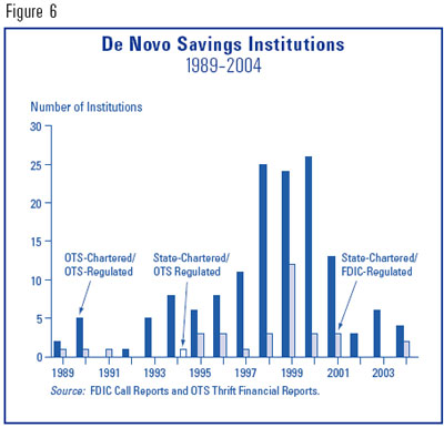 Figure 6 - De Novo Savings Institutions 1989-2004