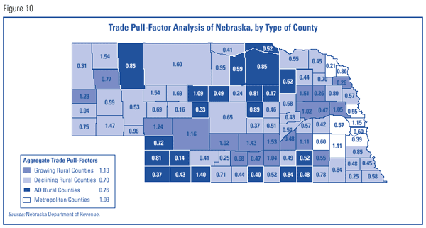 Figure 10: Trade Pull-Factor Analysis of Nebraska, by Type of County