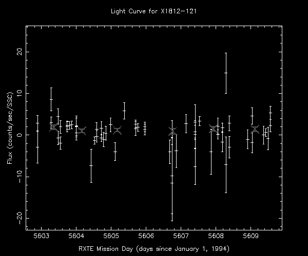 Plot of counts/second/SSC versus RXTE Mission Day