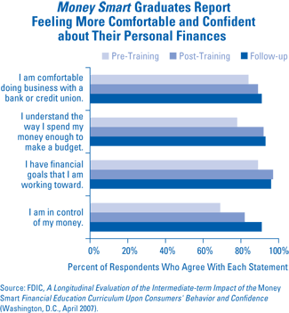 Chart 1: Money Smart Graduates Report Feeling More Comfortable  and Confident about Their Personal Finances