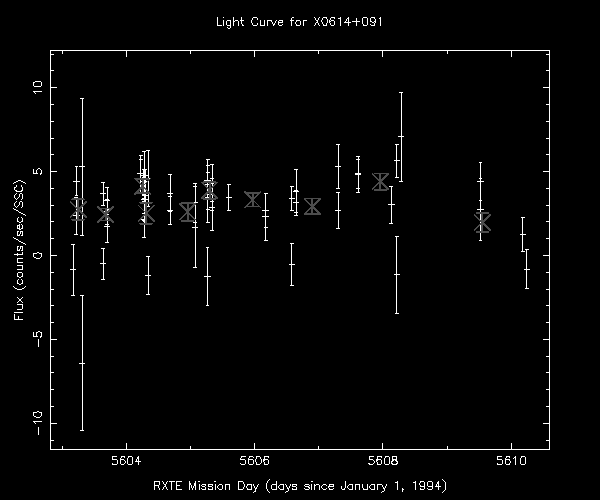 Plot of counts/second/SSC versus RXTE Mission Day