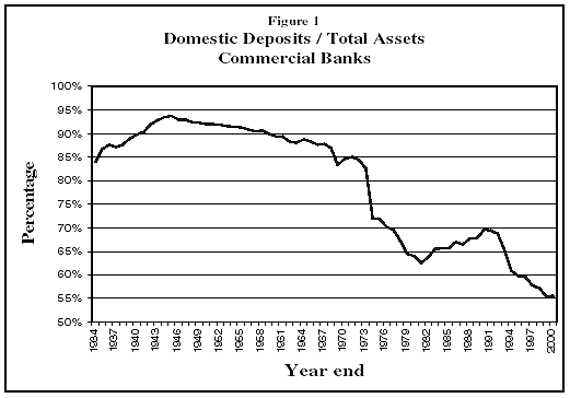 Fig. 1 Domestic Deposits/Total Assets Commercial Banks