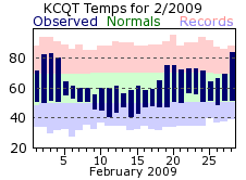 KCQT Monthly temperature chart for February 2009