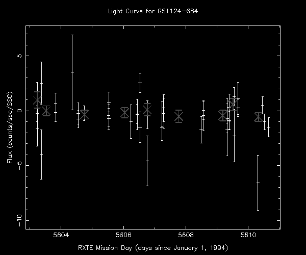 Plot of counts/second/SSC versus RXTE Mission Day