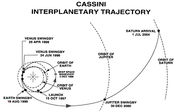 Cassini Trajectory from JPL