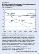 Figure 6-22. U.S. advanced technology product trade balance, by world and region: 2000–06.