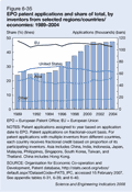 Figure 6-35. EPO patent applications and share of total, by inventors from selected regions/countries/economies: 1989–2004.