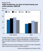 Figure 6-43. Angel investment, by share of seed-startup and early activities: 2002–06.