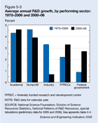 Figure 5-3. Average annual R&D growth, by performing sector: 1970–2006 and 2000–06.