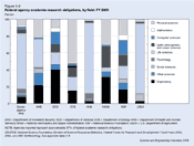 Figure 5-8. Federal agency academic research obligations, by field: FY 2005.