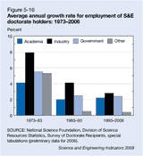 Figure 5-16. Average annual growth rate for employment of S&E doctorate holders: 1973–2006.