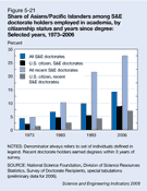 Figure 5-21. Share of Asians/Pacific Islanders among S&E doctorate holders employed in academia, by citizenship status and years since degree: Selected years, 1973–2006.