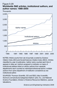 Figure 5-29. Worldwide S&E articles, institutional authors, and author names: 1988–2005.