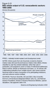 Figure 5-31. S&E article output of U.S. nonacademic sectors: 1995–2005.