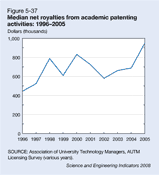 Figure 5-37. Median net royalties from academic patenting activities: 1996–2005.