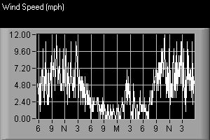 Wind speed graph